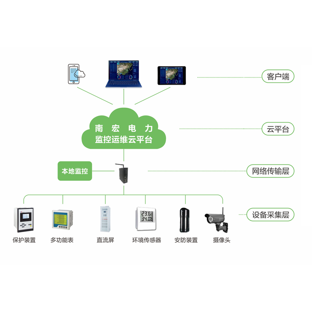 監控（kòng）運維雲平台